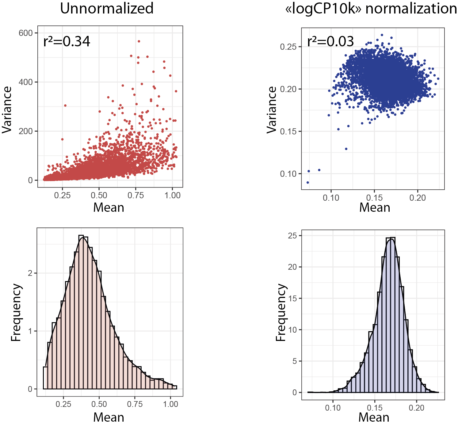 Effect of normalization on the relationship between count mean and variance