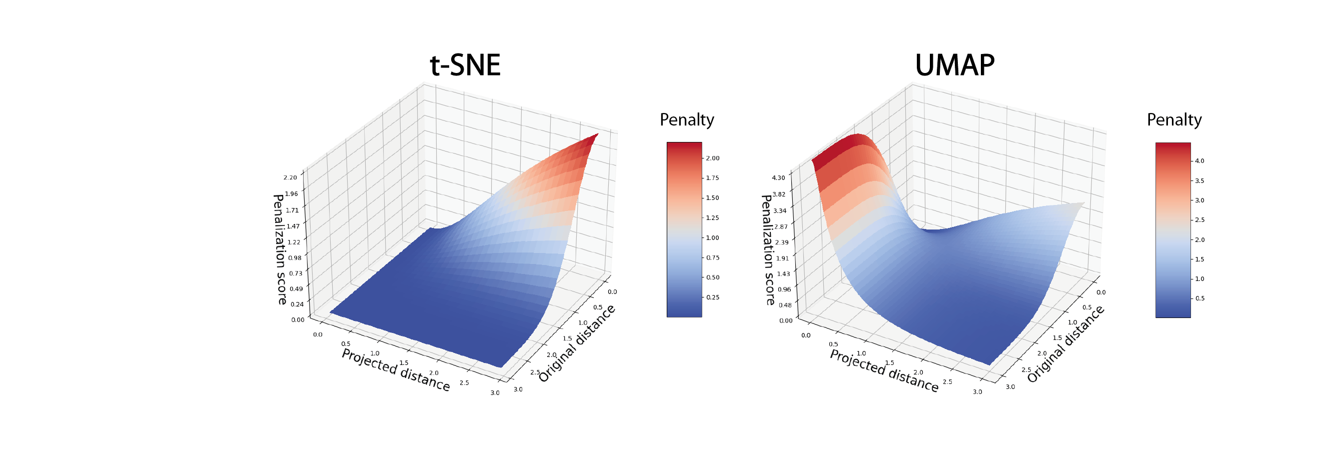 Properties of 2D data visualization algorithms: tSNE and UMAP